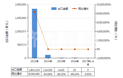 2013-2017年6月中國混合碳酸稀土(HS28469048)出口總額及增速統(tǒng)計